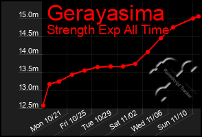 Total Graph of Gerayasima