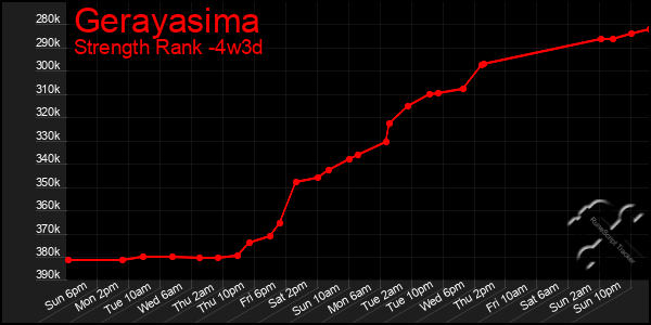 Last 31 Days Graph of Gerayasima