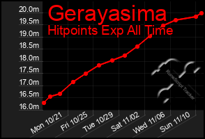 Total Graph of Gerayasima