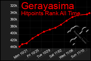 Total Graph of Gerayasima