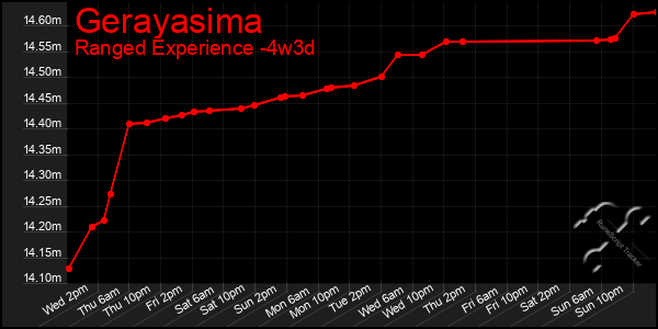 Last 31 Days Graph of Gerayasima