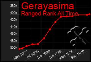 Total Graph of Gerayasima