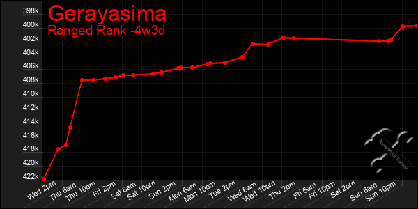 Last 31 Days Graph of Gerayasima