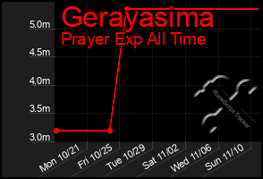 Total Graph of Gerayasima