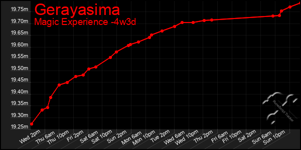 Last 31 Days Graph of Gerayasima