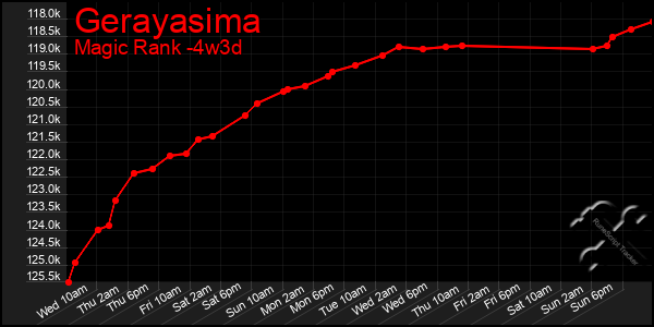 Last 31 Days Graph of Gerayasima