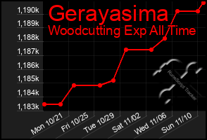 Total Graph of Gerayasima