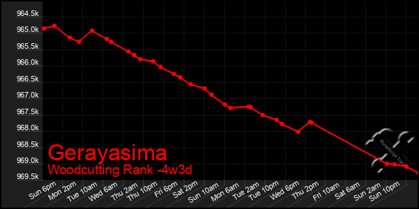 Last 31 Days Graph of Gerayasima