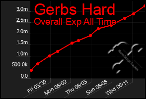 Total Graph of Gerbs Hard