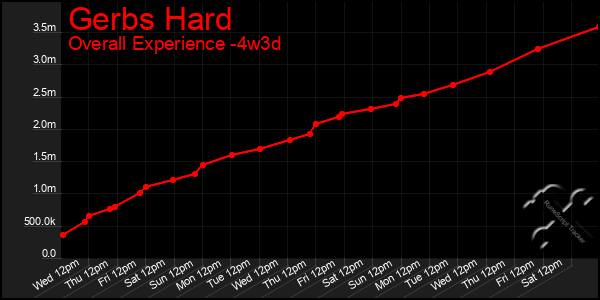 Last 31 Days Graph of Gerbs Hard