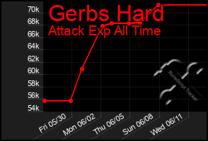Total Graph of Gerbs Hard