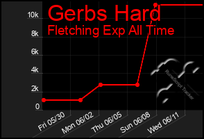 Total Graph of Gerbs Hard