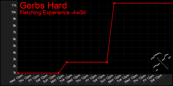 Last 31 Days Graph of Gerbs Hard
