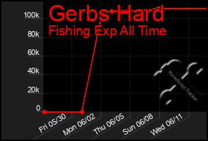 Total Graph of Gerbs Hard