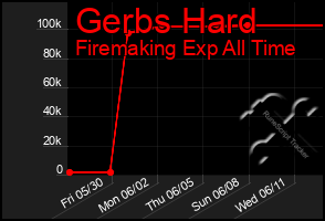 Total Graph of Gerbs Hard
