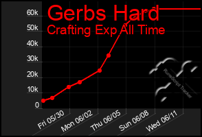 Total Graph of Gerbs Hard