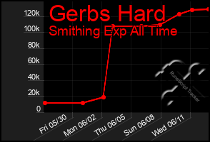 Total Graph of Gerbs Hard