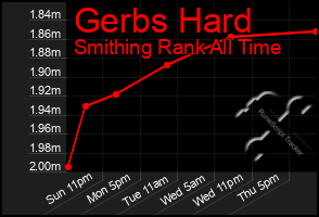Total Graph of Gerbs Hard