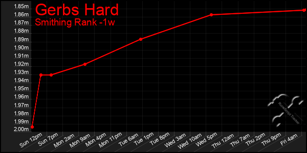 Last 7 Days Graph of Gerbs Hard
