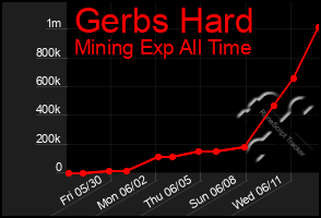 Total Graph of Gerbs Hard