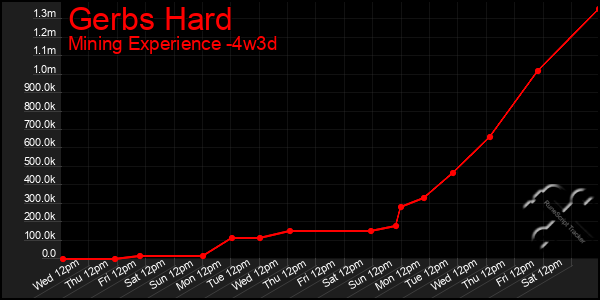 Last 31 Days Graph of Gerbs Hard