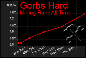Total Graph of Gerbs Hard