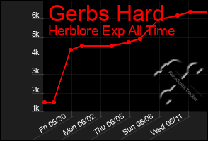 Total Graph of Gerbs Hard