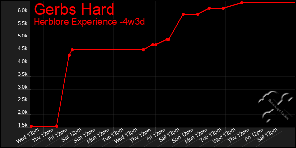 Last 31 Days Graph of Gerbs Hard