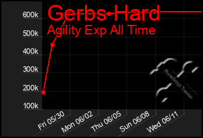 Total Graph of Gerbs Hard