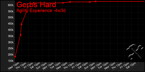 Last 31 Days Graph of Gerbs Hard