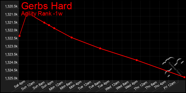 Last 7 Days Graph of Gerbs Hard