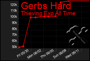 Total Graph of Gerbs Hard