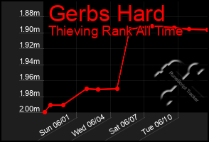 Total Graph of Gerbs Hard