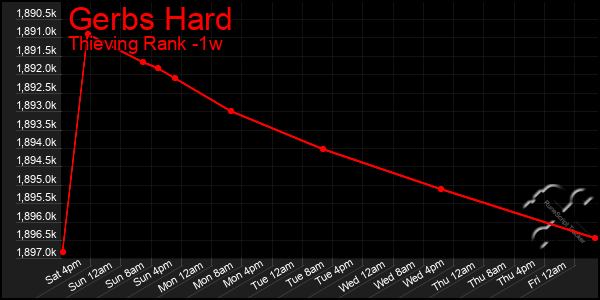 Last 7 Days Graph of Gerbs Hard