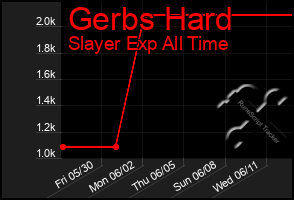 Total Graph of Gerbs Hard