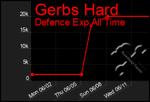 Total Graph of Gerbs Hard