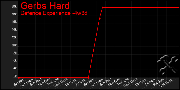 Last 31 Days Graph of Gerbs Hard