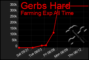 Total Graph of Gerbs Hard