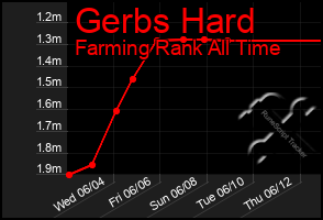 Total Graph of Gerbs Hard