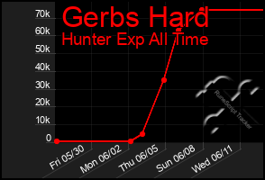 Total Graph of Gerbs Hard