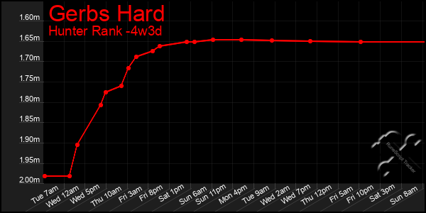 Last 31 Days Graph of Gerbs Hard