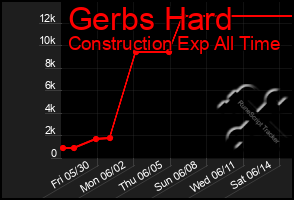 Total Graph of Gerbs Hard