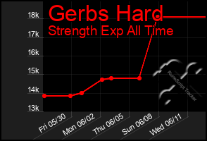 Total Graph of Gerbs Hard