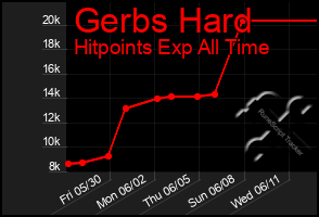Total Graph of Gerbs Hard