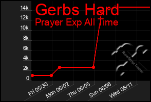 Total Graph of Gerbs Hard