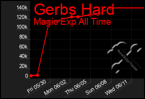 Total Graph of Gerbs Hard