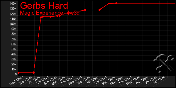 Last 31 Days Graph of Gerbs Hard