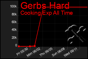Total Graph of Gerbs Hard
