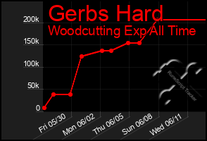 Total Graph of Gerbs Hard