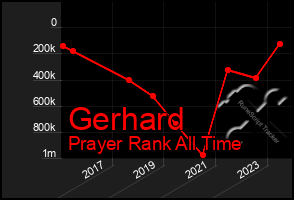 Total Graph of Gerhard